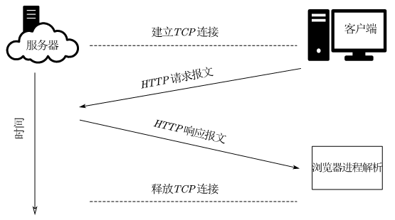 HTTP