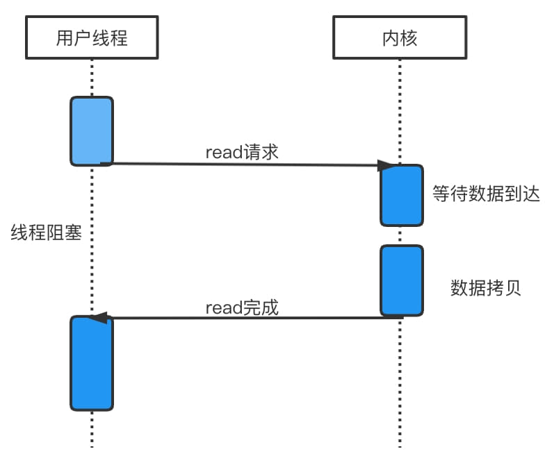 阻塞IO模型示意图
