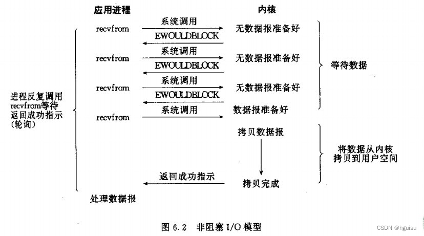 非阻塞IO的示意图