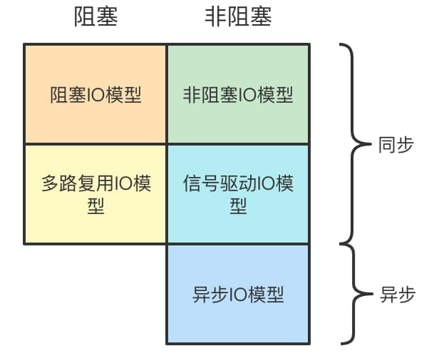 五种IO模型之间的关系